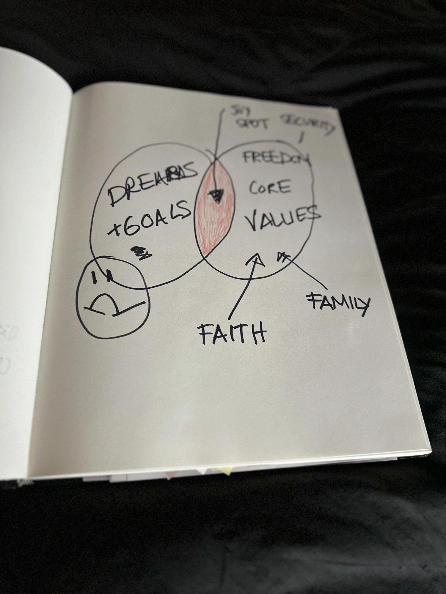 A handwritten JOYspot sketch showing overlapping circles for Dreams + Goals, Core Values, Faith and Family.